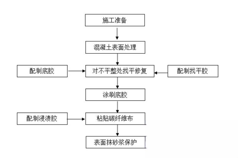 荔城碳纤维加固的优势以及使用方法